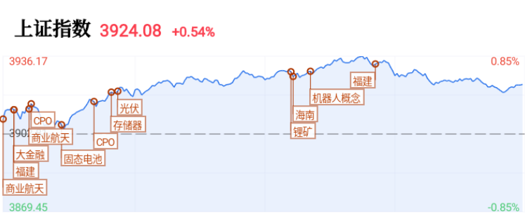 2025/12/08复盘 上证3924.08 +0.54%