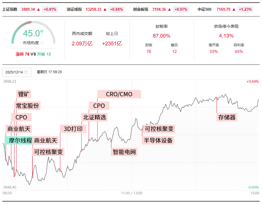 密码保护:2025/12/14 复盘