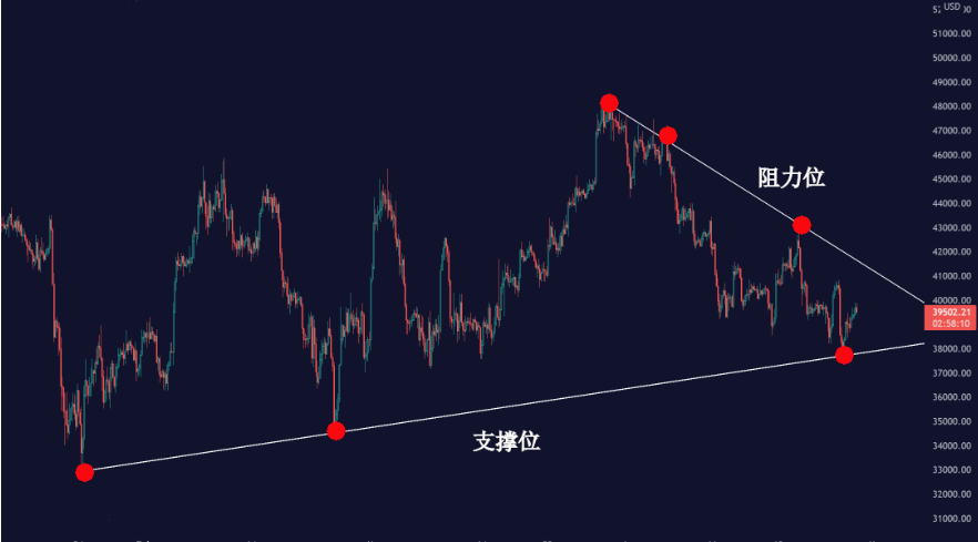 密码保护:体系-支撑和压力