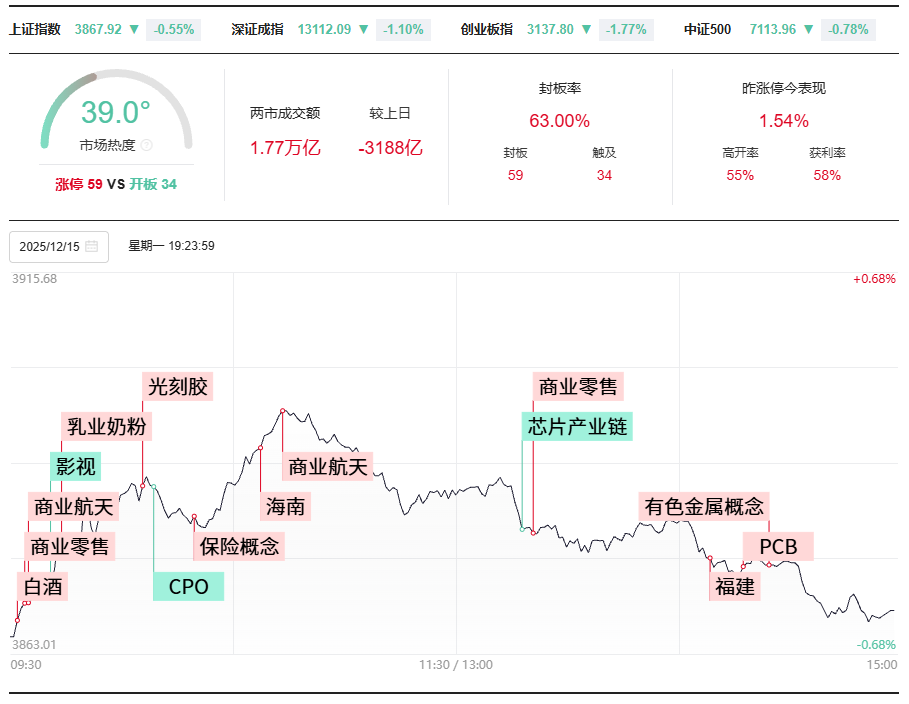密码保护:2025年12月15日 周一 复盘