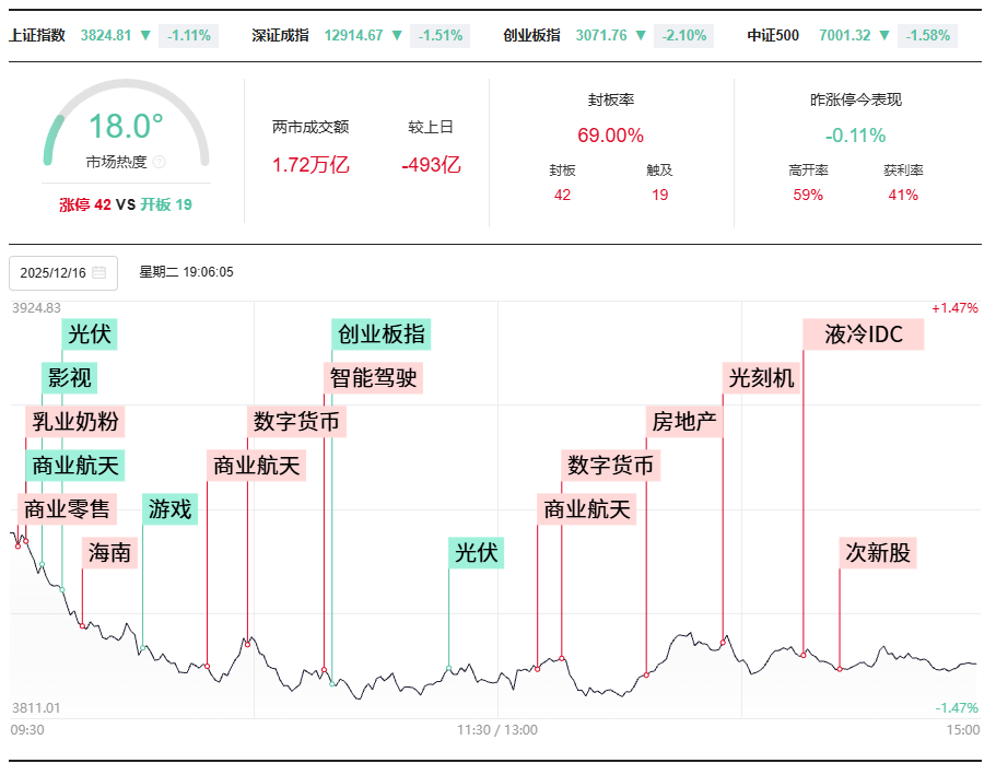 2025年12月16日 周二 复盘