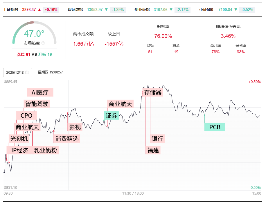 密码保护:2025年12月18日 周四 复盘